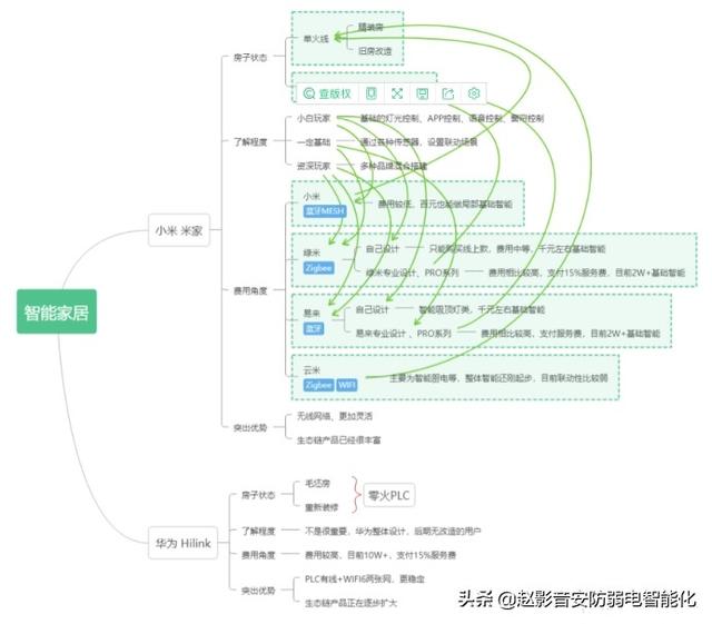 我想做智能家居，到底是选华为还是小米好？平台技术很重要