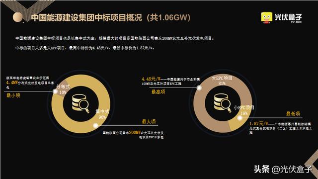2月光伏EPC中标全览 | 最高5.03元/W，项目总规模超6GW