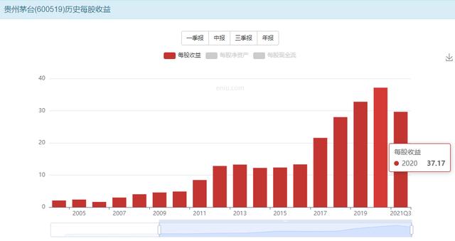 每股收益是指什么意思