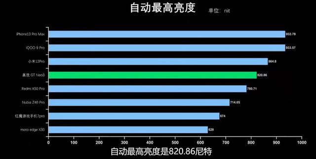 都是天玑8100处理器，Redmi K50和realme真我GT Neo3怎么选？-第33张图片-9158手机教程网