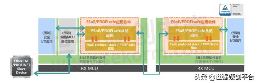 瑞萨推出工业自动化功能安全方案，可大幅缩短功能构建和认证时间