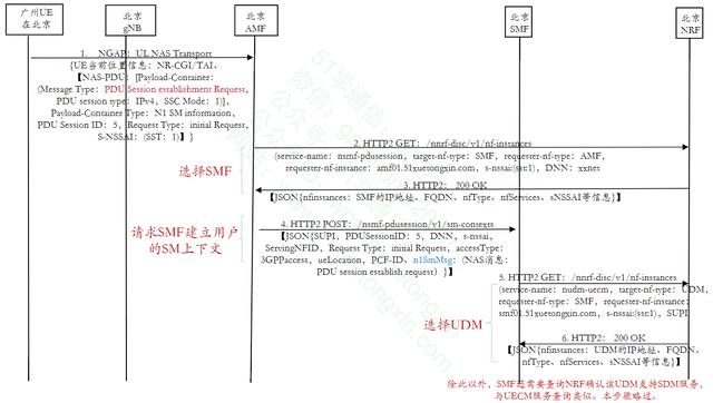 5GC基础自学系列 | 5GC PDU会话建立流程