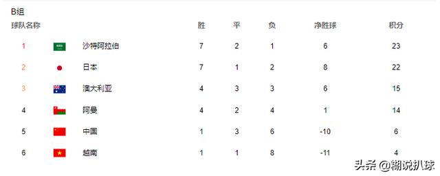 1-1，爆冷！世预赛又1惨案，奥运冠军随国足出局，直接解散国家队