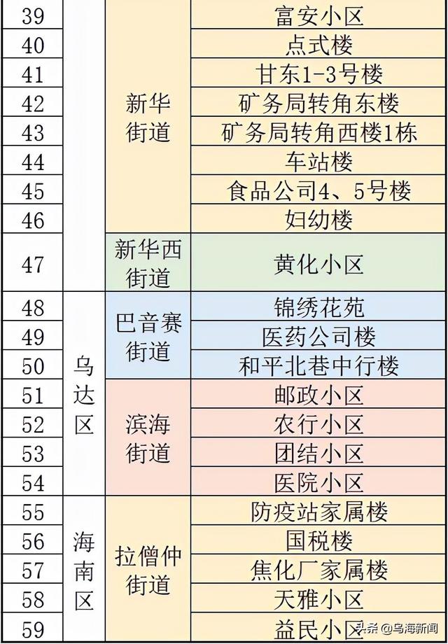 乌海计划改造老旧小区59个 （附名单）