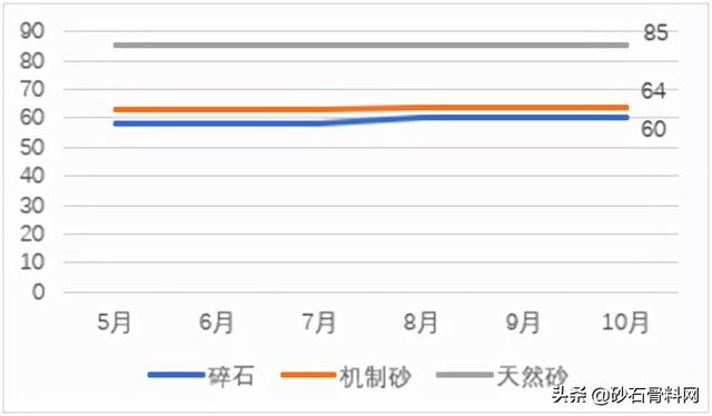 砂石骨料网出厂价与到单位价格