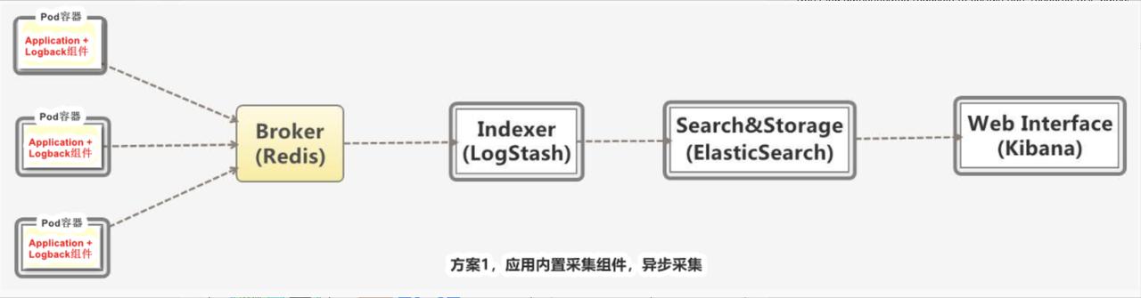统一日志方案选型