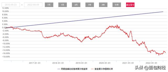 大成基金利润「基金如果亏损是怎么亏损的」