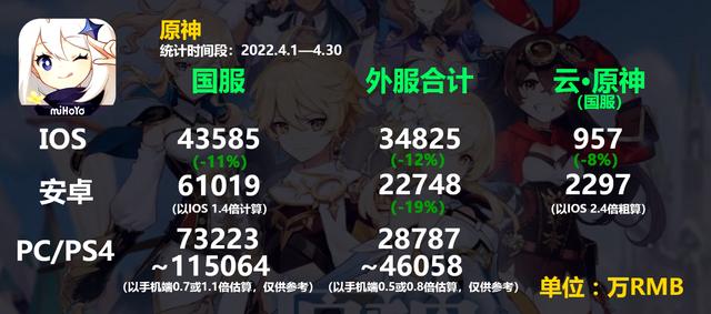 原神22年4月流水数据公开绫华抗住了压力米哈游 5月提前打骨折 Pk火源码基地 Powered By Discuz