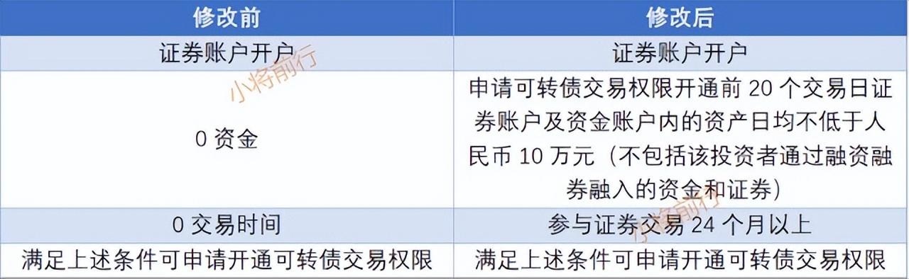 可转债交易规则变化对投资者有什么影响吗「可转债投资者应当关注什么特性」