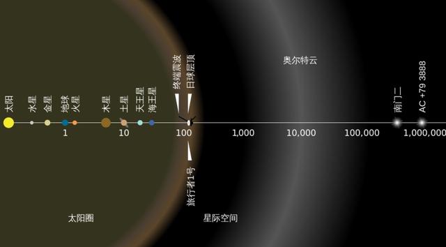 人类飞不出太阳系？216亿公里外，探测器“告知”令人沮丧的事实