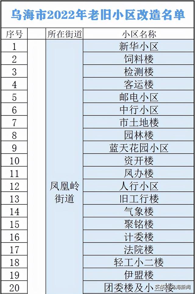 乌海计划改造老旧小区59个 （附名单）