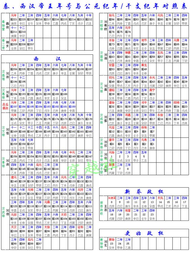 「精心整理」历代帝王年号与公元纪年、干支纪年对照表