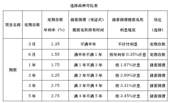 买国债还是存定期好「30万闲钱怎么存最好」