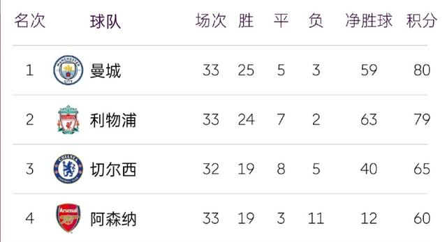 欧洲已无不败球队！皇马目标最高93分，曼城92分，欧冠冠军悬念