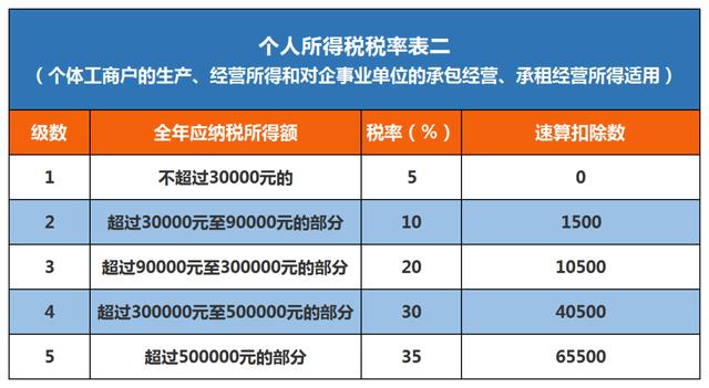 个人生产经营所得税a表填写教程「个体经营所得年报B表怎么填」