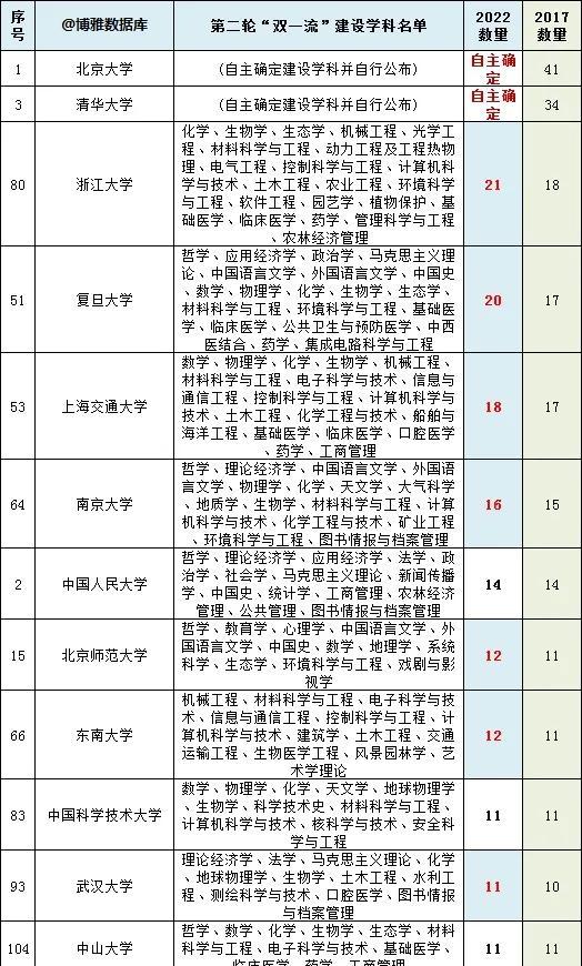 022第二批双一流名单山东？2022第二批双一流名单"