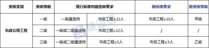 建造师大减，证书贬值？2022新旧资质对比