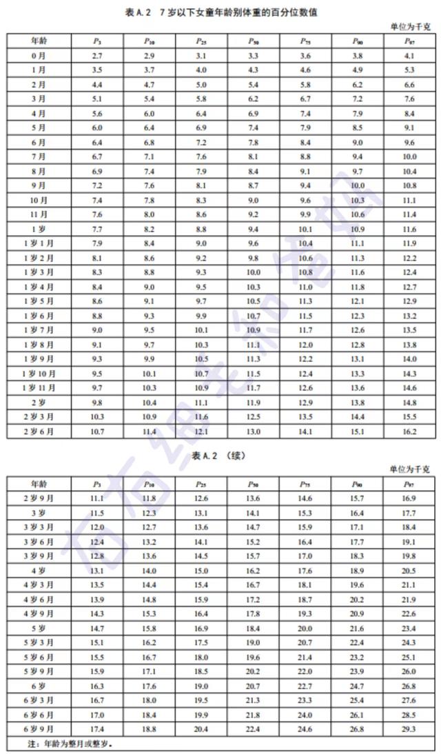 7歲以下男童體重標準值(千克)7歲以下女童身高標準值(釐米)7歲以下