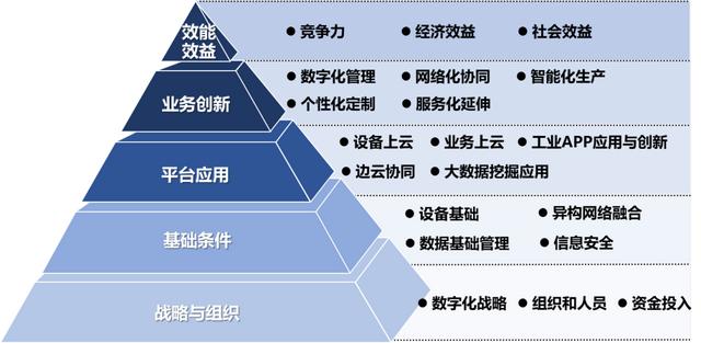 知领·报告 | 中国工业互联网平台应用水平与绩效评价分析（2021）（附：报告全文下载）