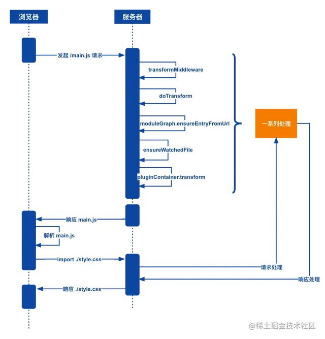 Vite 技术揭秘之 ModuleGraph