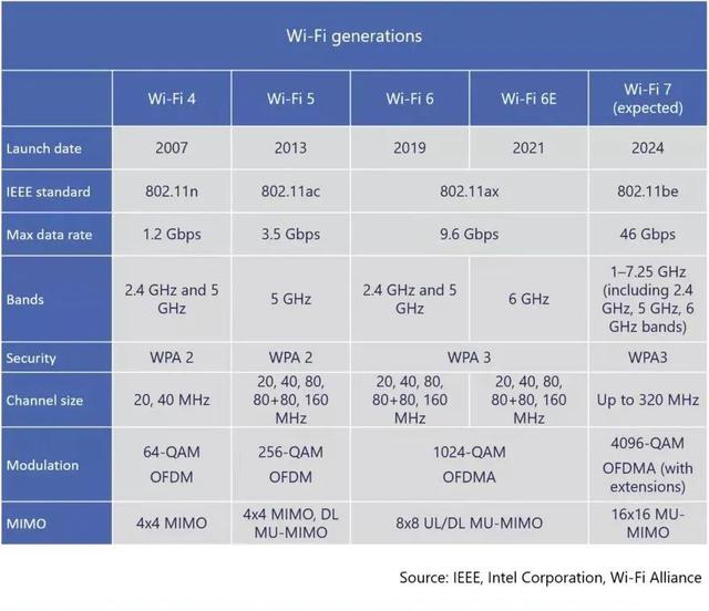 下载原神只要3秒？​WiFi 7发布了