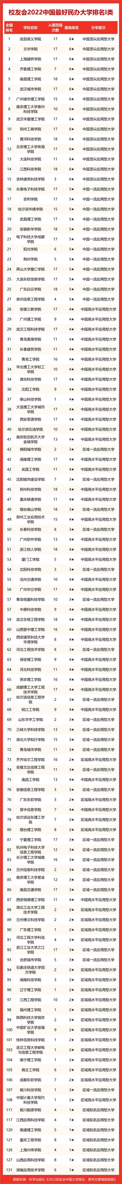 浙江工业大学挺进前3，校友会2022浙江最好大学排名，宁波大学第2