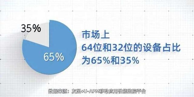 2022年，安卓手机为什么要全面普及64位应用？