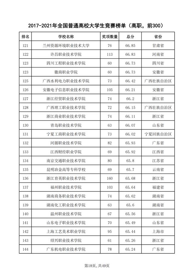 重磅！2021年全国普通高校学科竞赛分析报告出炉