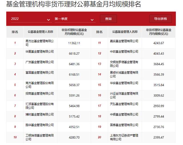 中国十大基金管理公司排名「中国目前最大的三家基金管理公司」