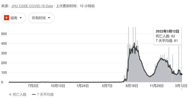 韩国越南日增20万例，“抗疫优等生”纷纷失败