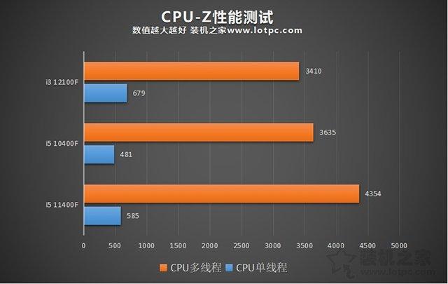 i3 12100F相当于几代i5？i3 12100F和i5 10400F处理器对比评测