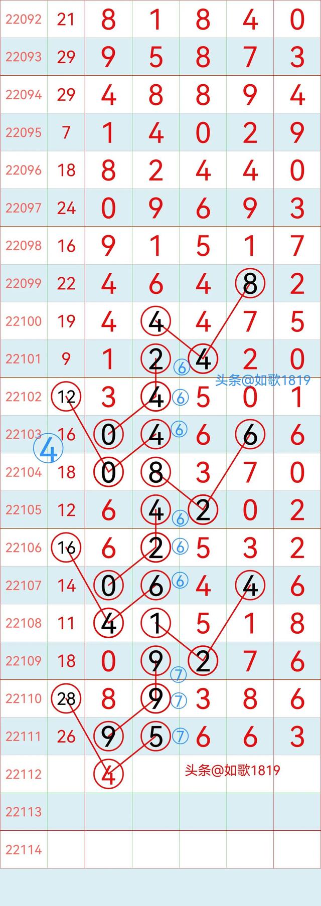 排列五22112期规律走势图，万位记录，5月2号开奖