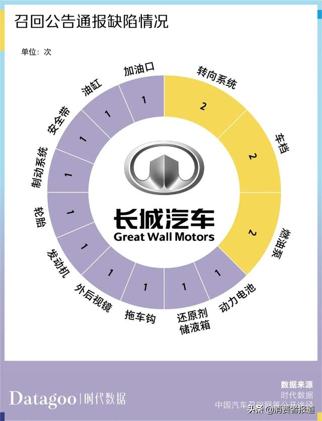 数据解读近 13 年长城汽车 6886 条投诉，长城 C30 投诉量最多