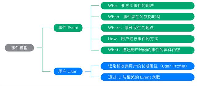 数仓建模—埋点设计与管理