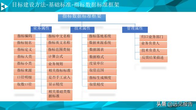 大数据平台数据治理与建设方案（PPT）