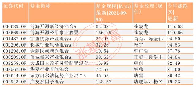 新能源霸榜！选崔宸龙、施成那样的黑马，还是冯明远、赵诣们