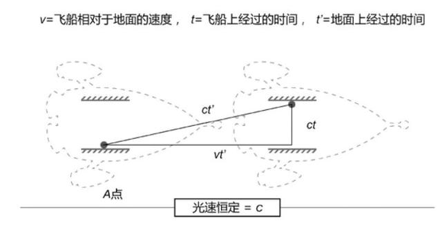 广义相对论的简单解释