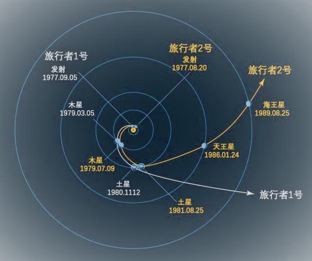 5艘飞船正离开太阳系，最远已达225亿公里，NASA想做什么？