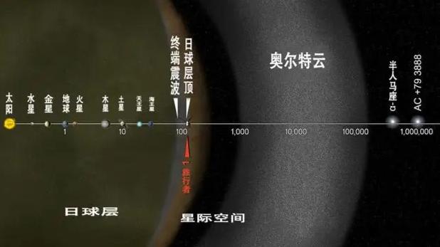旅行者2号被“火墙”阻挡，温度高达4万度，人类飞不出太阳系？