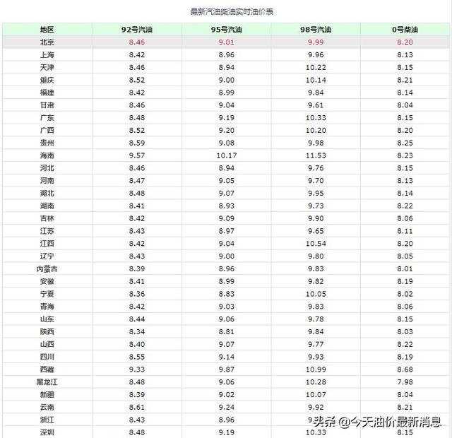 明晚（5月16日）油价大涨，5月份首次油价上调，油价要更贵了