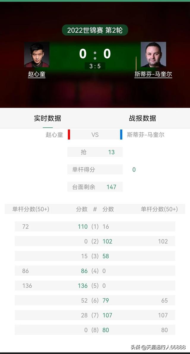 世锦赛22日战报赛程：赵心童3:5落后，颜丙涛再战塞尔比火箭登场