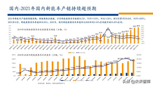 新能源行业2022年投资策略：电车奔腾，风光无两，储能接力