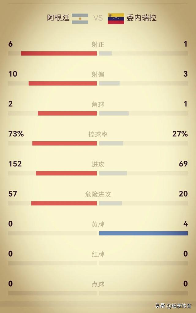 世预赛-梅西破门迪马利亚替补传射建功 阿根廷3-0委内瑞拉