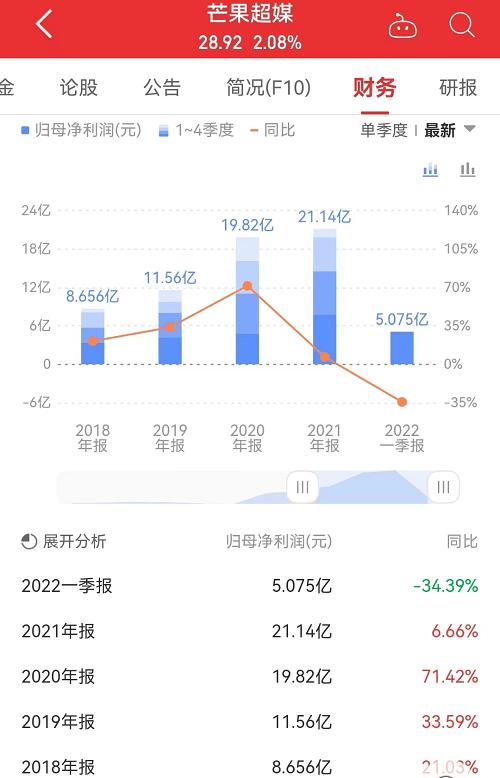 芒果超媒一季度净利下滑34%《乘风破浪3》二季度排播