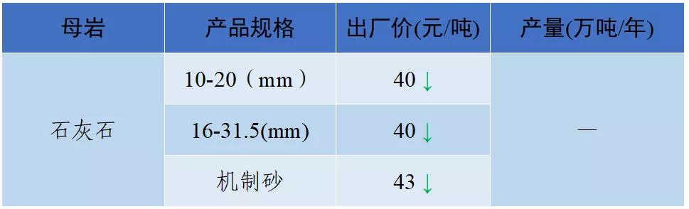 砂石骨料最新报价