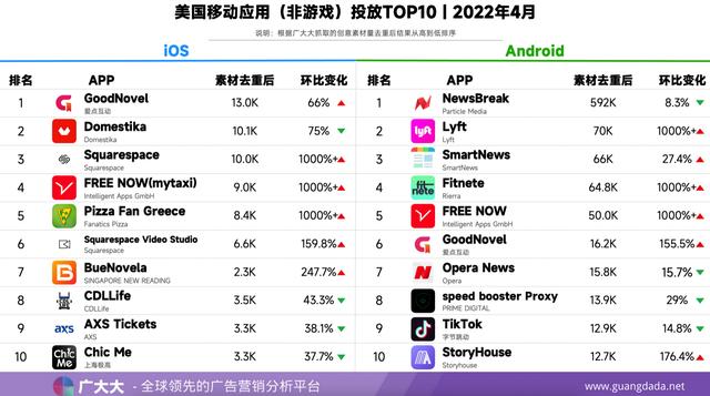 4月全球应用排行榜｜Instagram荣登榜首，健身APP异军突起
