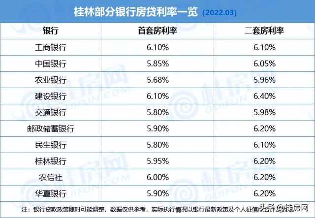 楼市“暖风”频吹，桂林房贷利率迎来下调