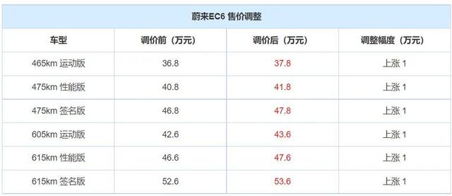 前脚公告停产延期交付，后脚宣布产品涨价，蔚来汽车面临严峻挑战