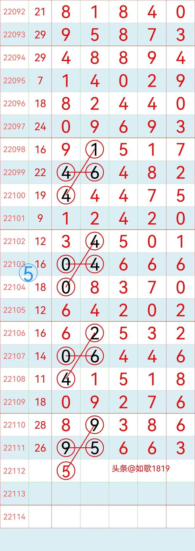 排列五22112期规律走势图，万位记录，5月2号开奖