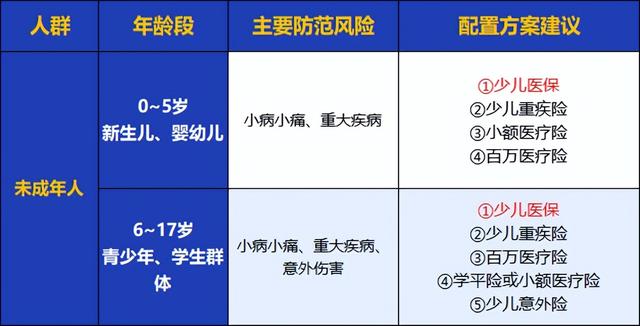 全家人保险怎么买？看这一篇就够了！0~80岁人群超全保险攻略来了